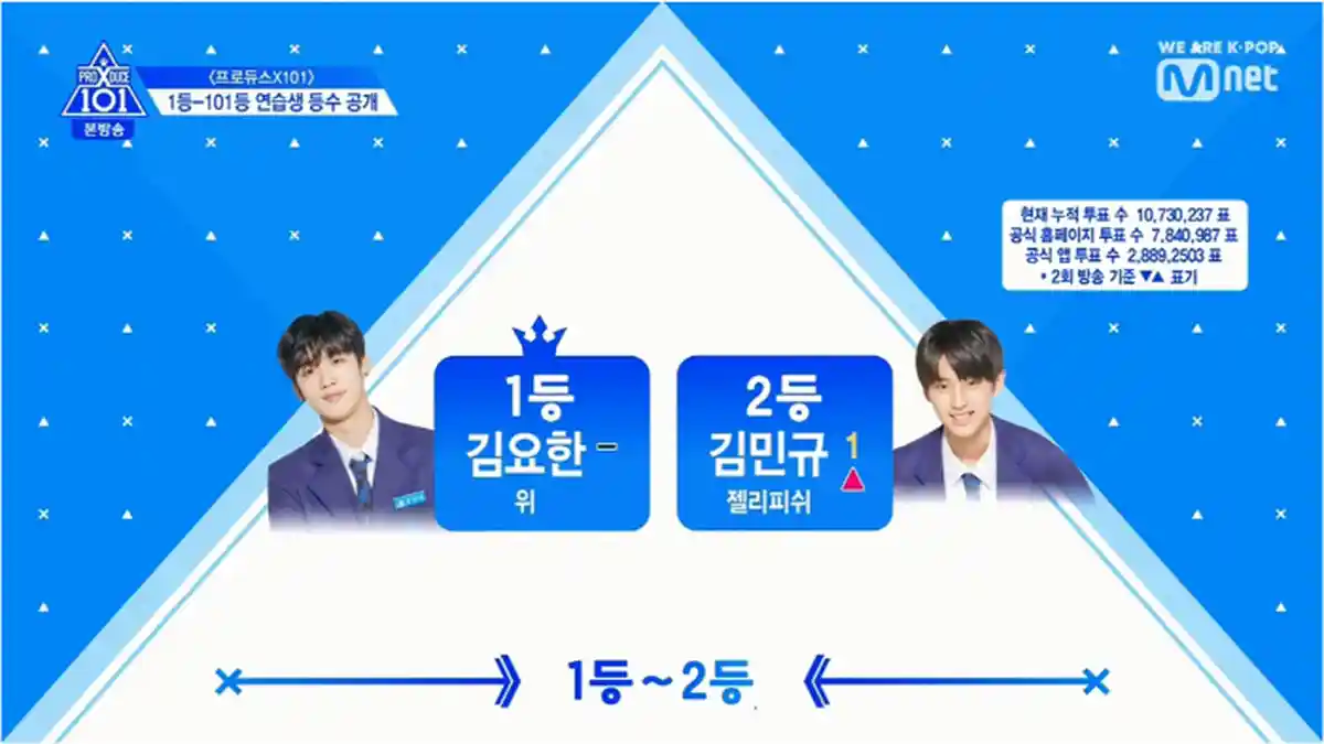 Hasil Investigasi Manipulasi Suara di Program Produce X 101 Ternyata Sudah Terjadi Sejak Awal