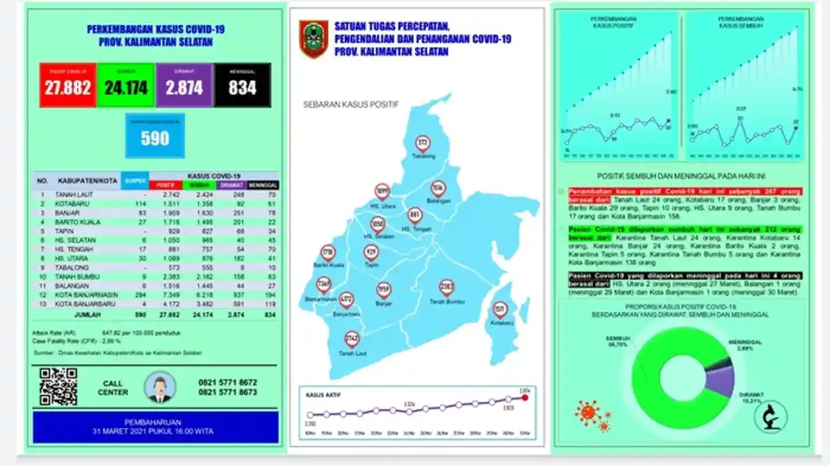 UPDATE Covid-19 Kalsel: Penambahan Positif Terus Naik, Ini Penjelasan Dinkes