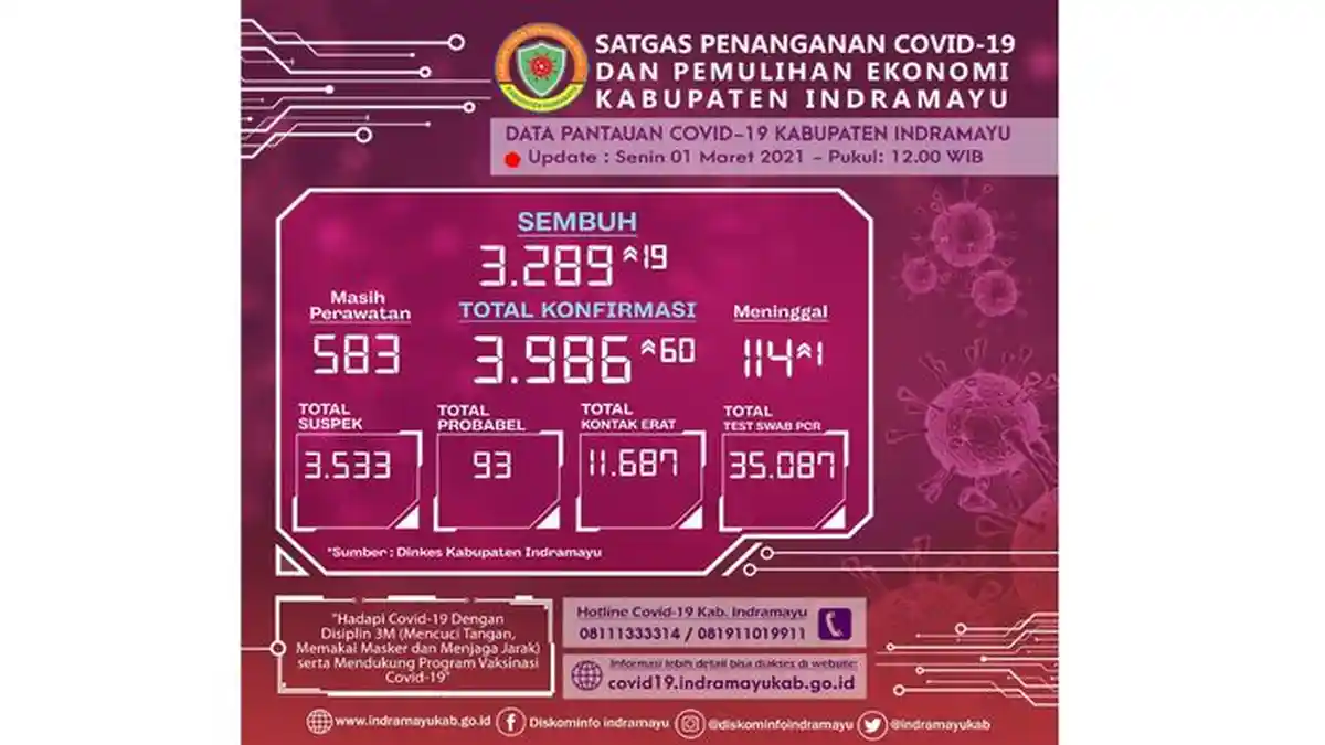 Lonjakan Kasus Covid-19 Dua Kali Lipat Terjadi di Indramayu, Jadi Peringatan bagi Masyarakat