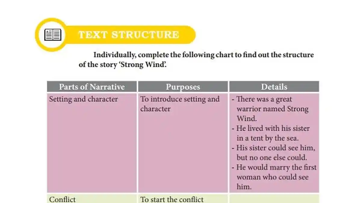 Kunci Jawaban Bahasa Inggris Kelas 10 Halaman 187, Text Structure: Part of Narrative ‘Strong Wind’