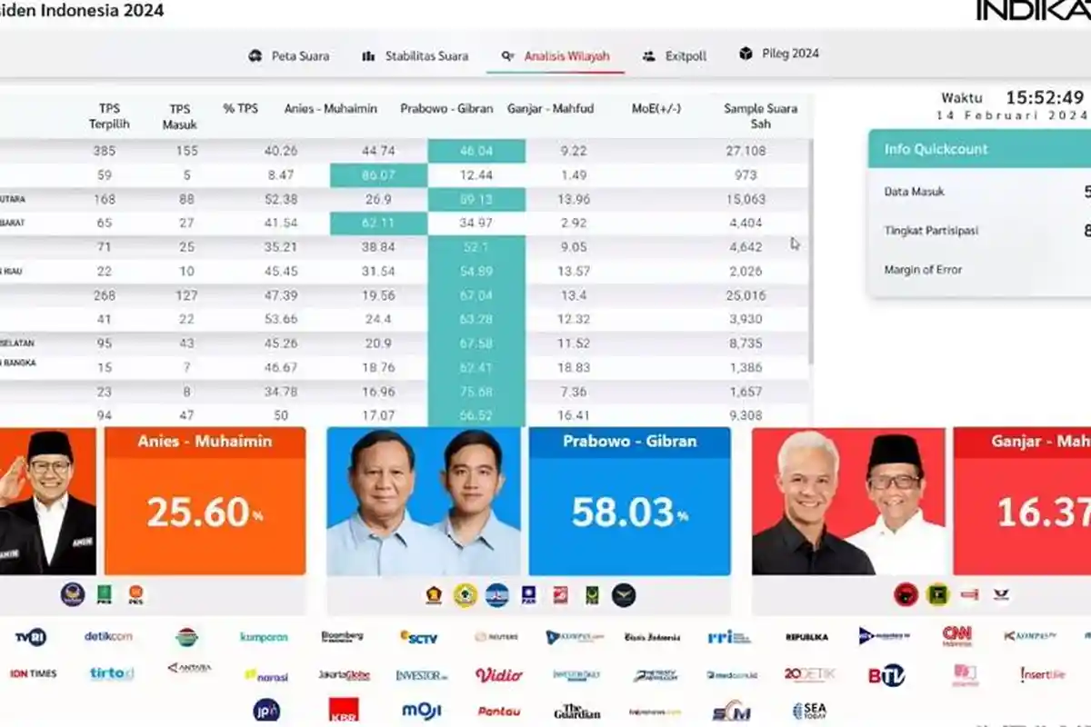 Anies-Muhaimin Unggul di Sumatera Barat dan Aceh Versi Quick Count Indikator, Prabowo dan Ganjar ?