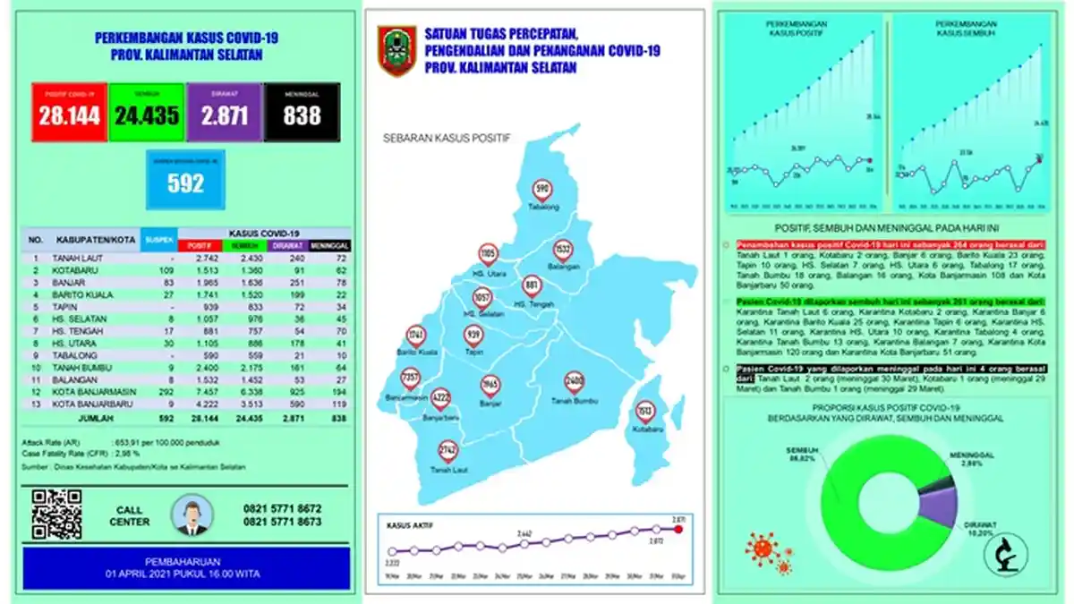 UPDATE Covid 19 Kalsel: Penambahan Positif 264 Orang, 261 Sembuh, 4 Meninggal
