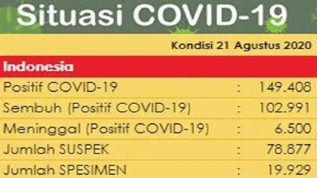 BREAKING NEWS: Tambah 2.197, Jumlah Kasus Virus Corona di Indonesia Jadi 149.408 per 21 Agustus 2020