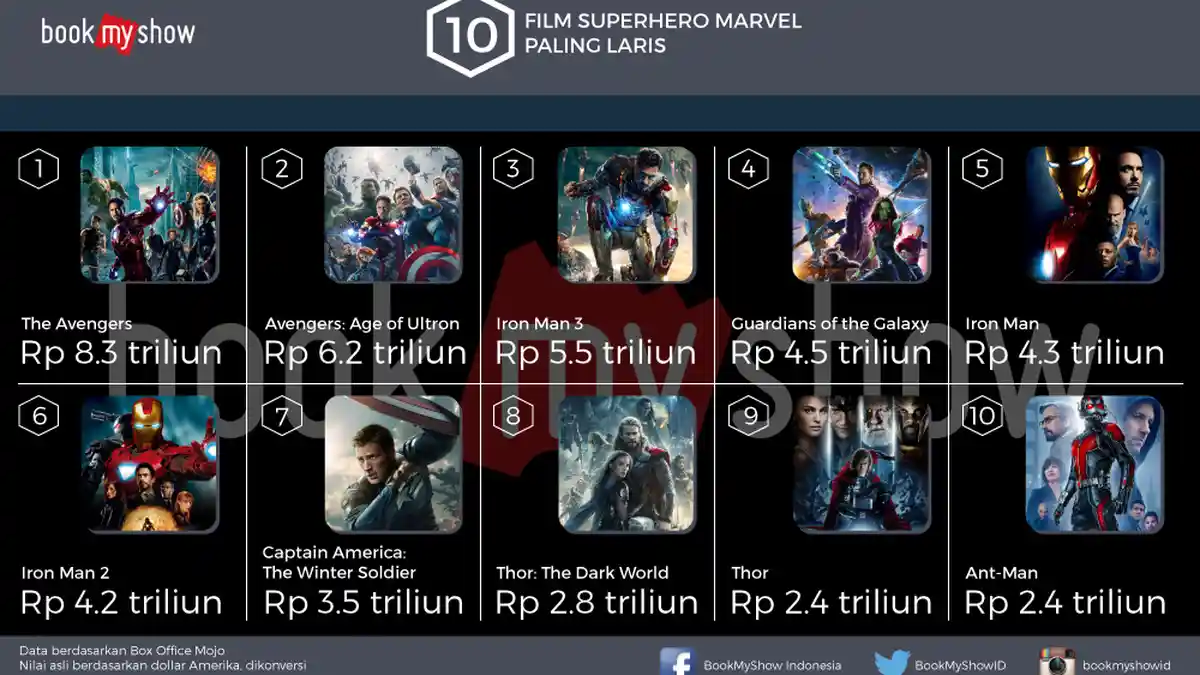 10 Film Superhero Marvel Paling Laris