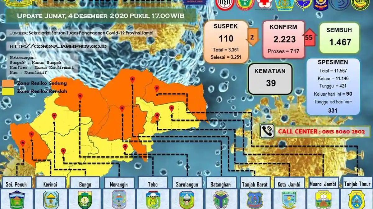 Lagi, Enam Warga Merangin Dinyatakan Positif Covid-19 Jumlah yang Dirawat Saat Ini 22 Orang