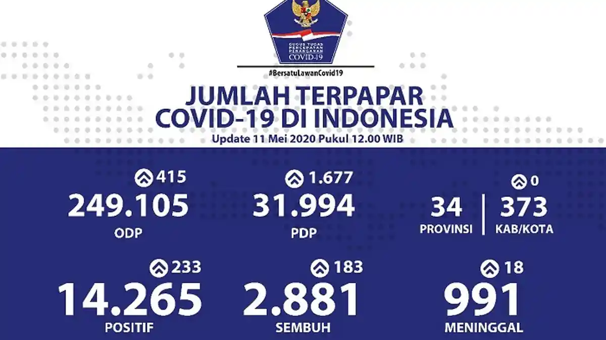 Kasus Positif Covid-19 di Indonesia Jadi 14.265, Pasien Sembuh 2.881 Orang   