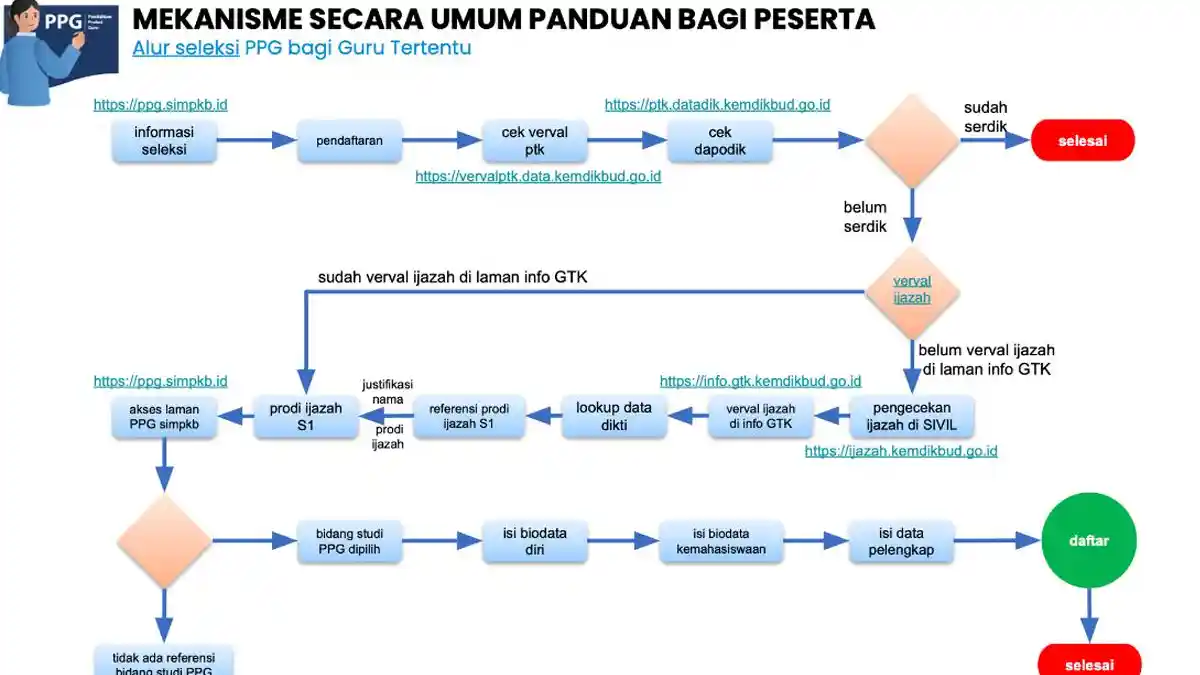 Link dan Alur Seleksi Administrasi PPG Guru Tertentu Tahun 2024, Cek Persyaratan Lengkapnya