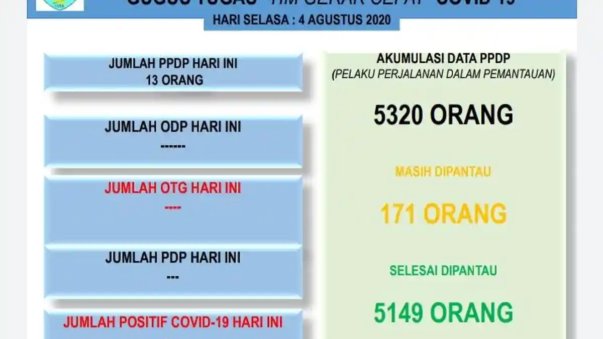 Update Corona TTU : Tetap Waspada! Jumlah PPDP di TTU Tembus Angka 5.320 Orang