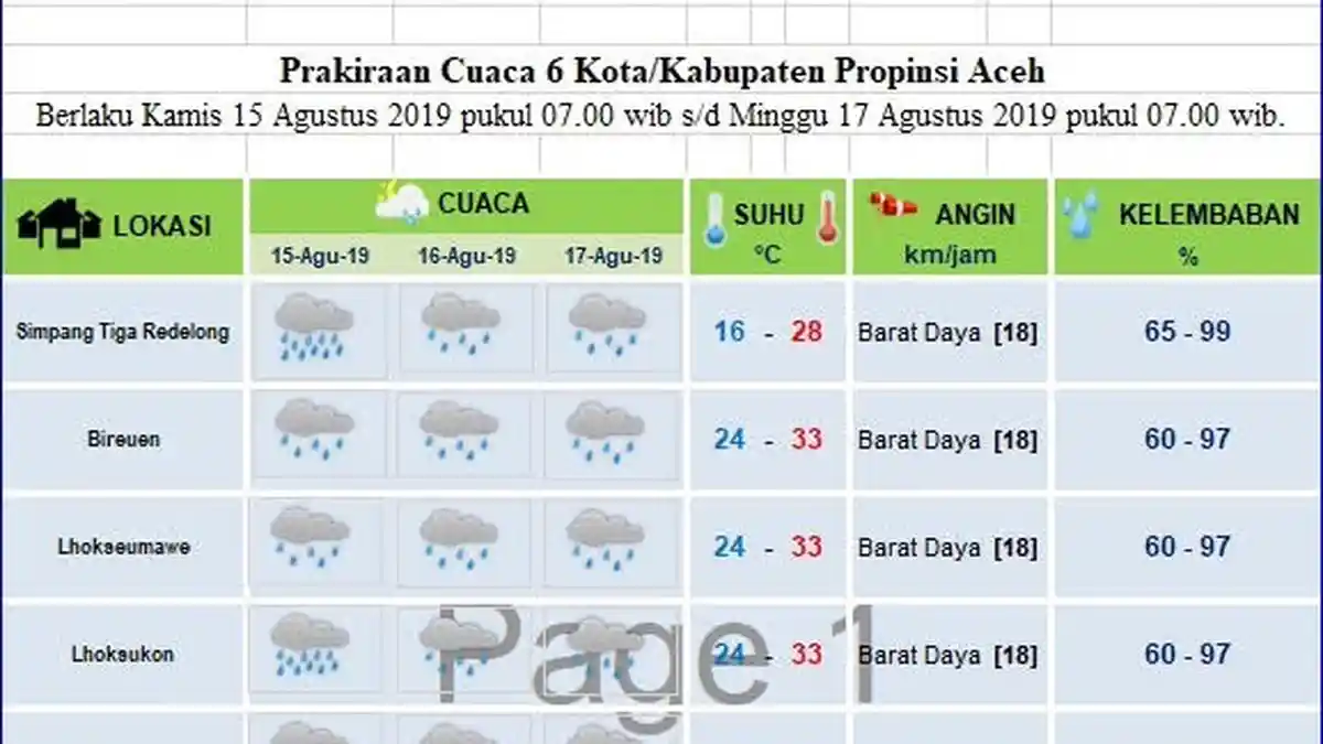 Sebagian Aceh Diprediksi Diguyur Hujan Hingga 17 Agustus 2019