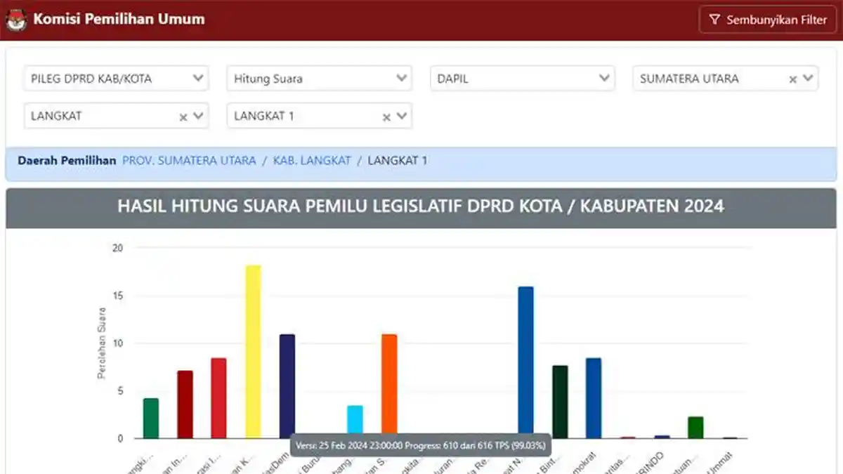 DAFTAR 50 Caleg Berpeluang Lolos DPRD Langkat Versi Real Count KPU, Golkar Dapat 10 Kursi