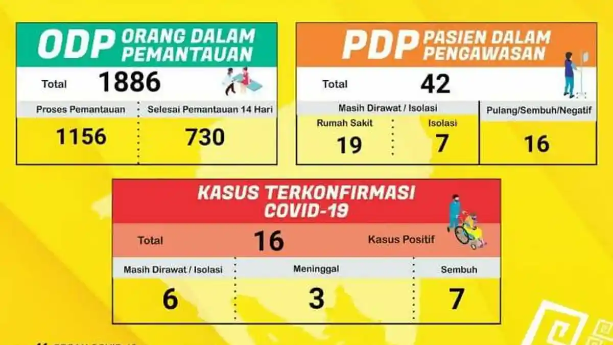 UPDATE Pasien Positif Corona di Lampung Tambah 3 Jadi 16 Orang, ODP Sentuh Angka 1.886