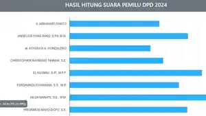 Hasil-Hitung-Suara-Pemilu-DPD-di-NTT.jpg
