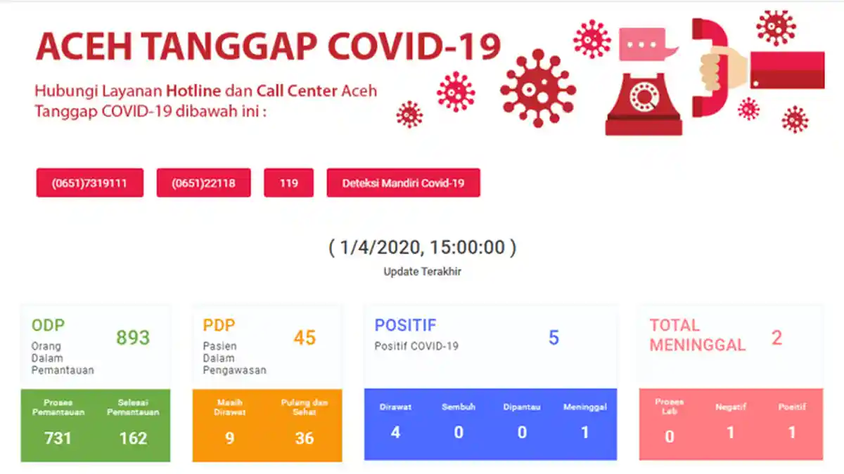 Update Corona di Aceh: Positif Covid-19 Lima Orang, 893 Orang Dalam Pemantauan, 45 Dalam Pengawasan