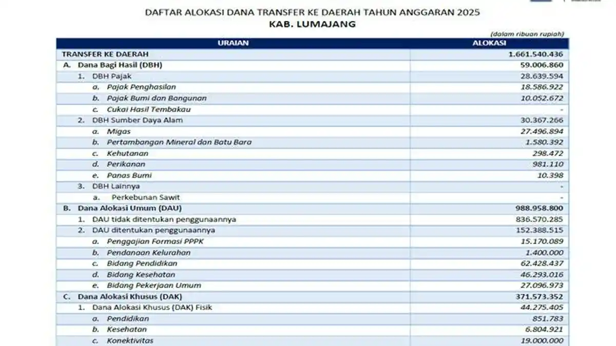 Daftar Lengkap Dana Transfer ke Daerah 2025 Lumajang Jawa Timur Rp 1,6 Triliun