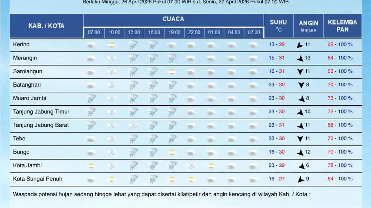 Cuaca Jambi 26-27 April 2026, Sore dan Malam Diguyur Hujan