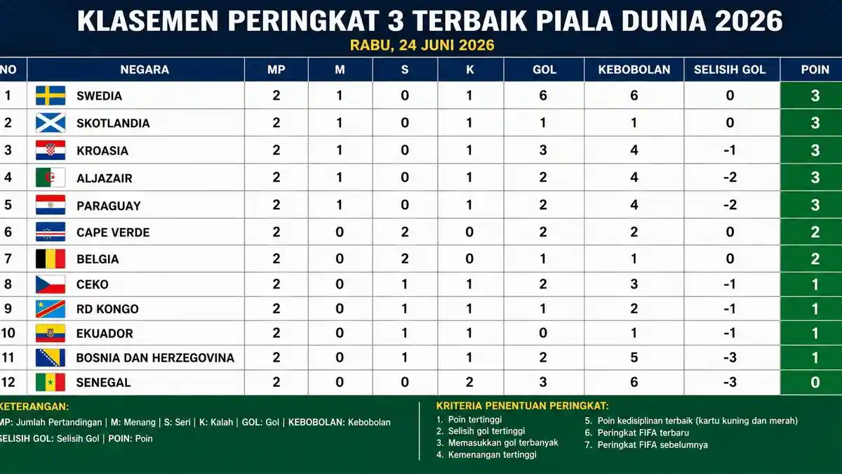 Update Klasemen Peringkat 3 Terbaik di Piala Dunia 2026: Cape Verde dan Kongo Punya Peluang Lolos - Tribunnews.com