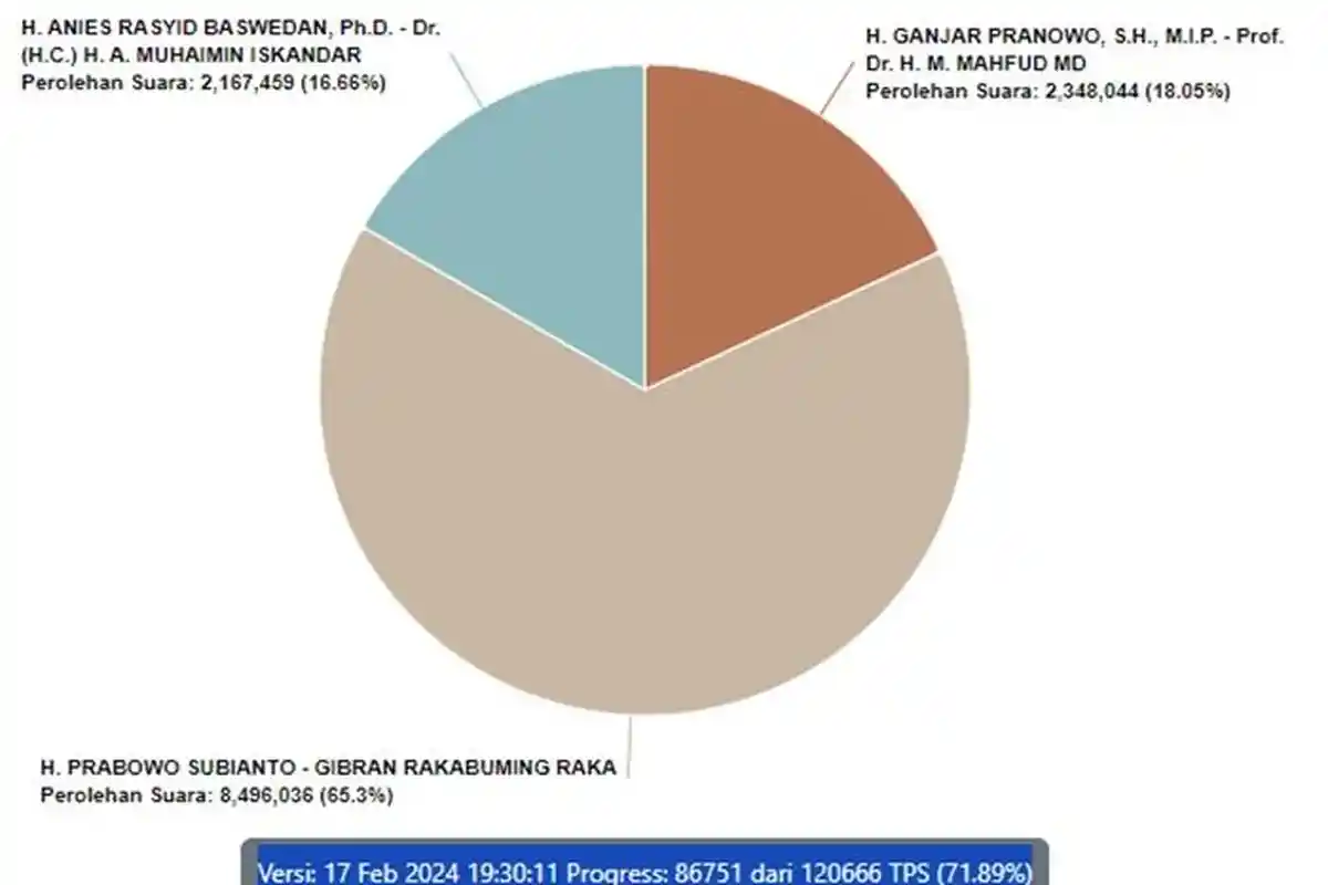 Hasil Pilpres 2024 : Update Hasil Real Count Pilpres 2024 KPU di Jawa Timur Prabowo Masih Unggul