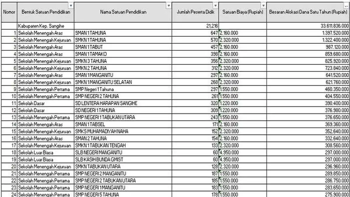 Daftar Sekolah di Kepulauan Sangihe Terima Dana BOS 2025 Lebih dari Rp 1 Miliar