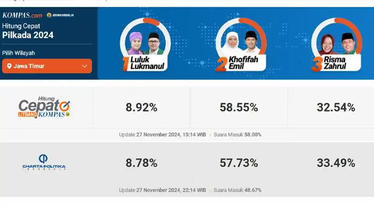 Link Cek Hasil Quick Count Pilkada Jawa Timur 2024: Luluk Nur vs Khofifah Indar vs Tri Rismaharini