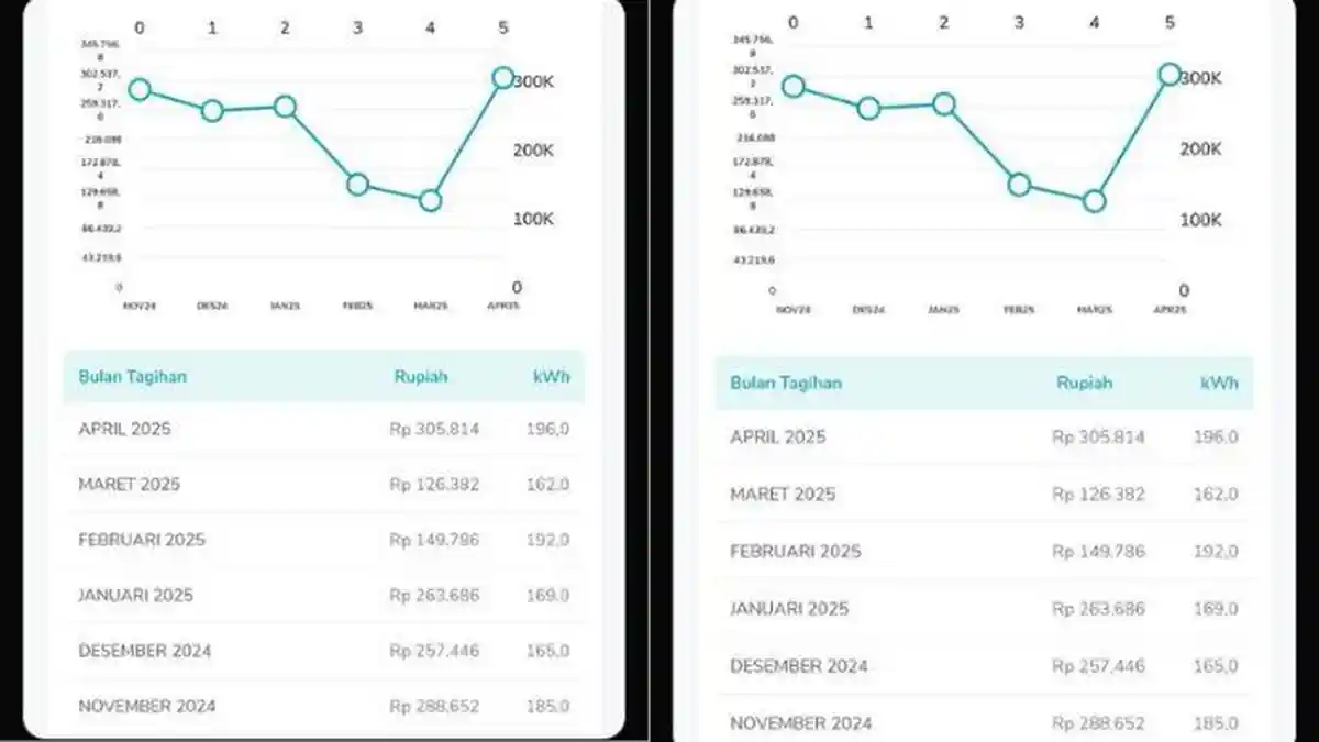 Tagihan Listrik Naik Usai Program Diskon 50 Persen? Warganet Curhat di Media Sosial