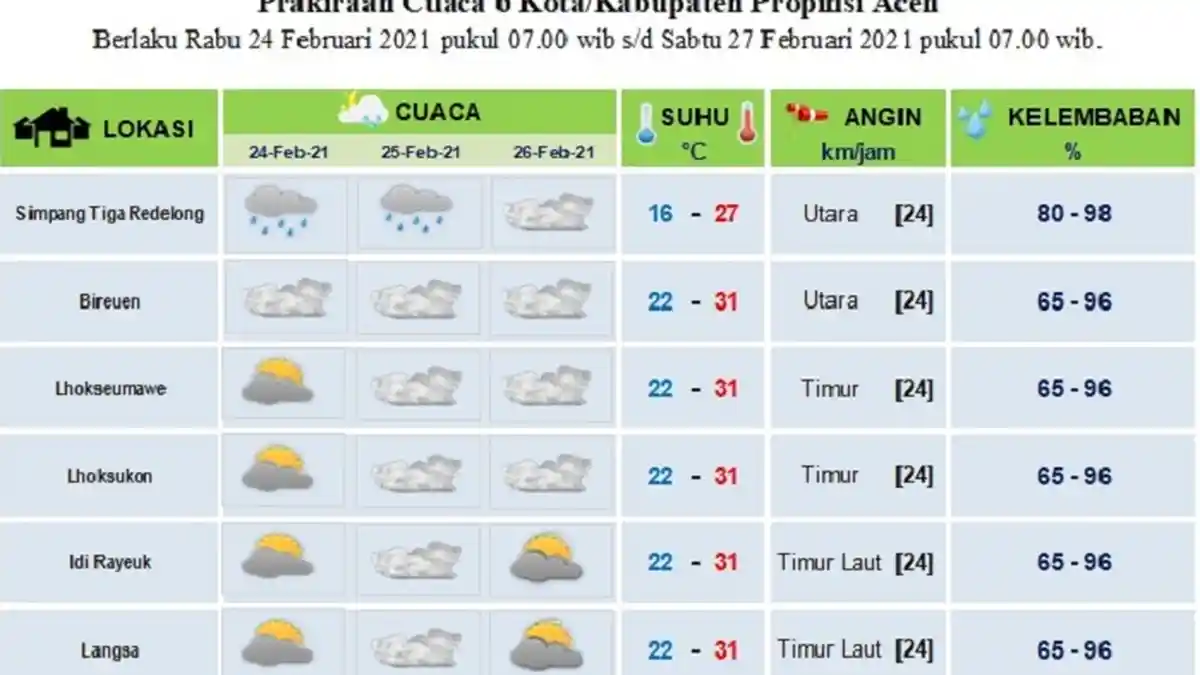 Bener Meriah Diprediksi Hujan Ringan Selama Dua Hari ke Depan, Begini Prakiraan Cuaca BMKG