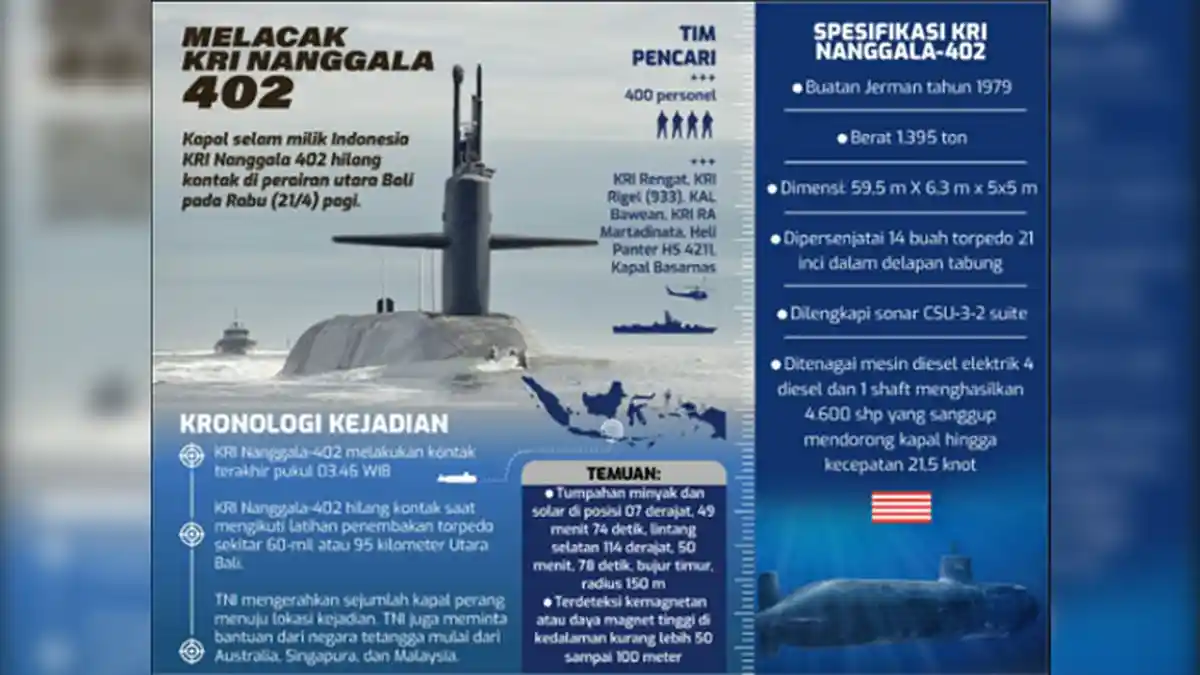 Didesain untuk Operasi Senyap, KRI Nanggala-402 Sulit Didetiksi Dalam Keadaan Aktif