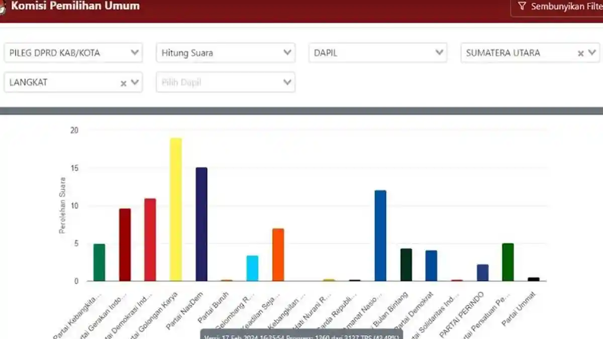 Update Hasil Pemungutan Suara, Golkar Unggul Sementara di Langkat