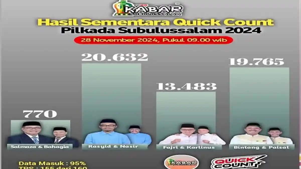 Pasangan Rabbani Unggul Sementara di Sejumlah Hitung Cepat, Disusul Bisa dan Fakkar