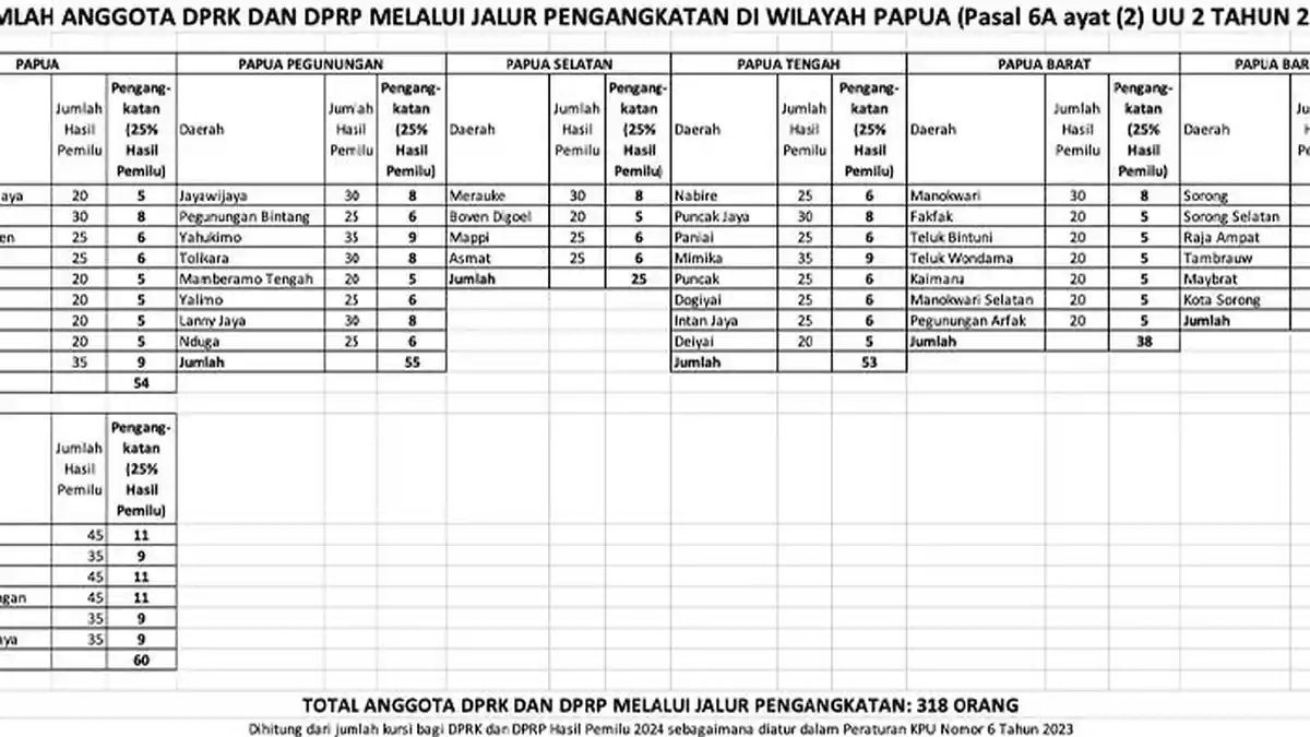 Makin Berpotensi, Agus Sumule Saran Pengangkatan DPRK dan DPRP dari Kalangan Anak Muda