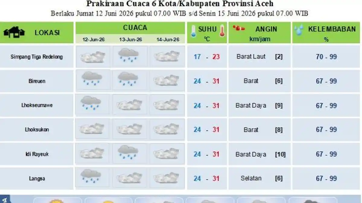 Cuaca di Lhokseumawe Cerah, Cocok Beraktivitas di Luar, Cek Prediksi BMKG untuk 6 Daerah Per 11 Juni