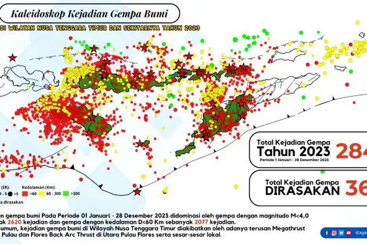 BMKG Rangkum Total Gempa di NTT Sepanjang Tahun 2023 Tercatat 2.841 Kejadian