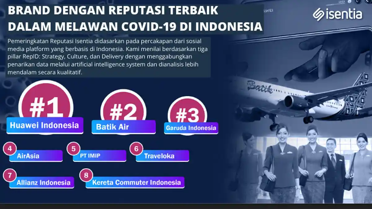 Daftar Brand dengan Reputasi Terbaik dalam Melawan Covid-19 di Indonesia