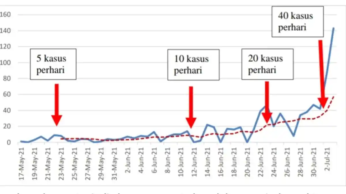 WASPADA, Covid-19 Varian Baru Masuk Sulut, Tren Kasus Positif Naik hingga 200 Persen