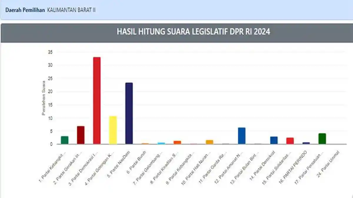 UPDATE Hasil Rekapitulasi Suara Calon DPR-RI Kalbar II Hari Ini, Golkar Terancam Kehilangan Kursi