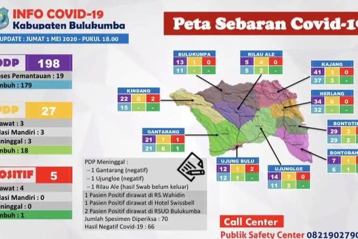 Update Corona Bulukumba, Pasien Positif Covid-19 Kini Jadi 5 Orang
