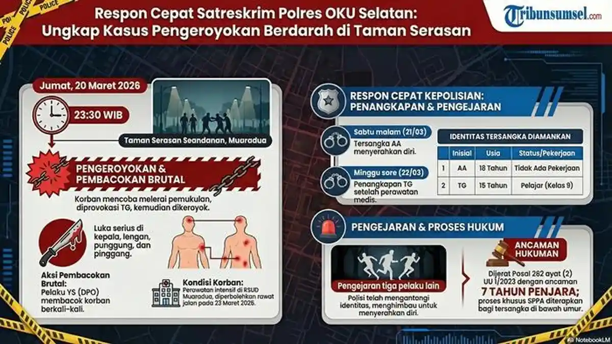 Update Pengeroyokan Berdarah di Taman Serasan OKU Selatan, 2 Pelaku Sudah Diamankan, 3 Masih Diburu