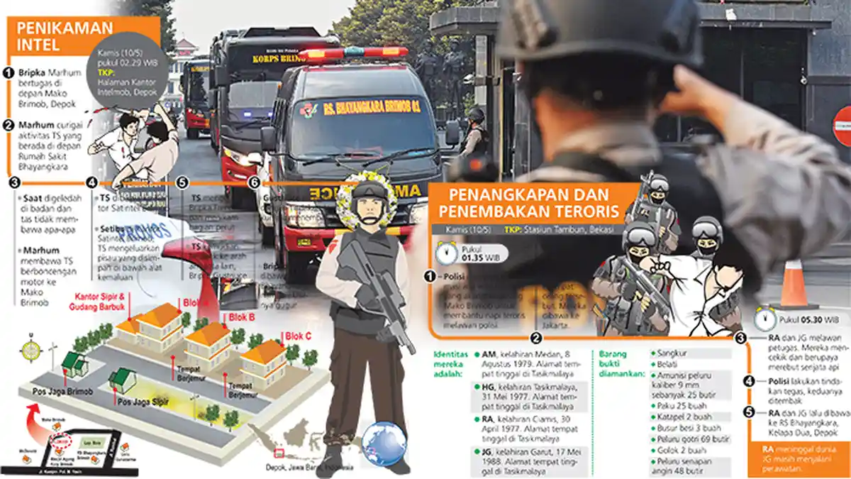 Mako Brimob Kelapa Dua Kembali Diserang, Intel Gugur Disabet Pisau Beracun