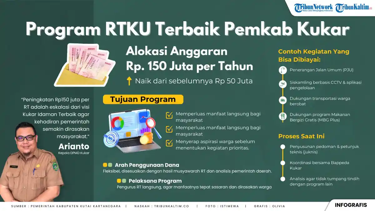 Program RTKU Terbaik Pemkab Kukar Alokasikan Anggaran Rp150 Juta per RT