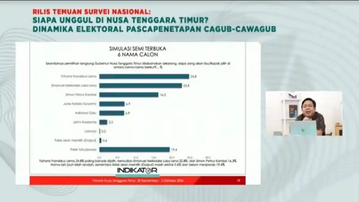 Top Of Mind, Ansy Lema Unggul Dibanding Melki - Simon di Pilgub NTT