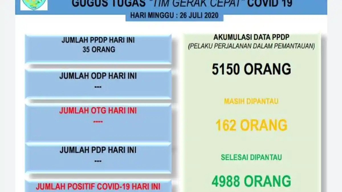 Update Corona TTU : Waspada! Jumlah PPDP di TTU Tembus Angka 5.150 Orang