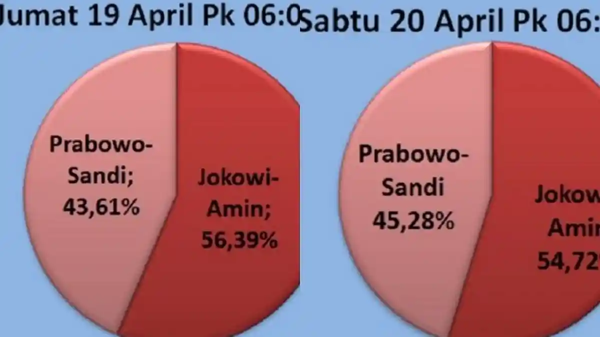 REAL COUNT KPU PAGI INI: Suara Prabowo-Sandi Naik 2% Dibandingkan Jumat, Jokowi-Amin Masih Unggul