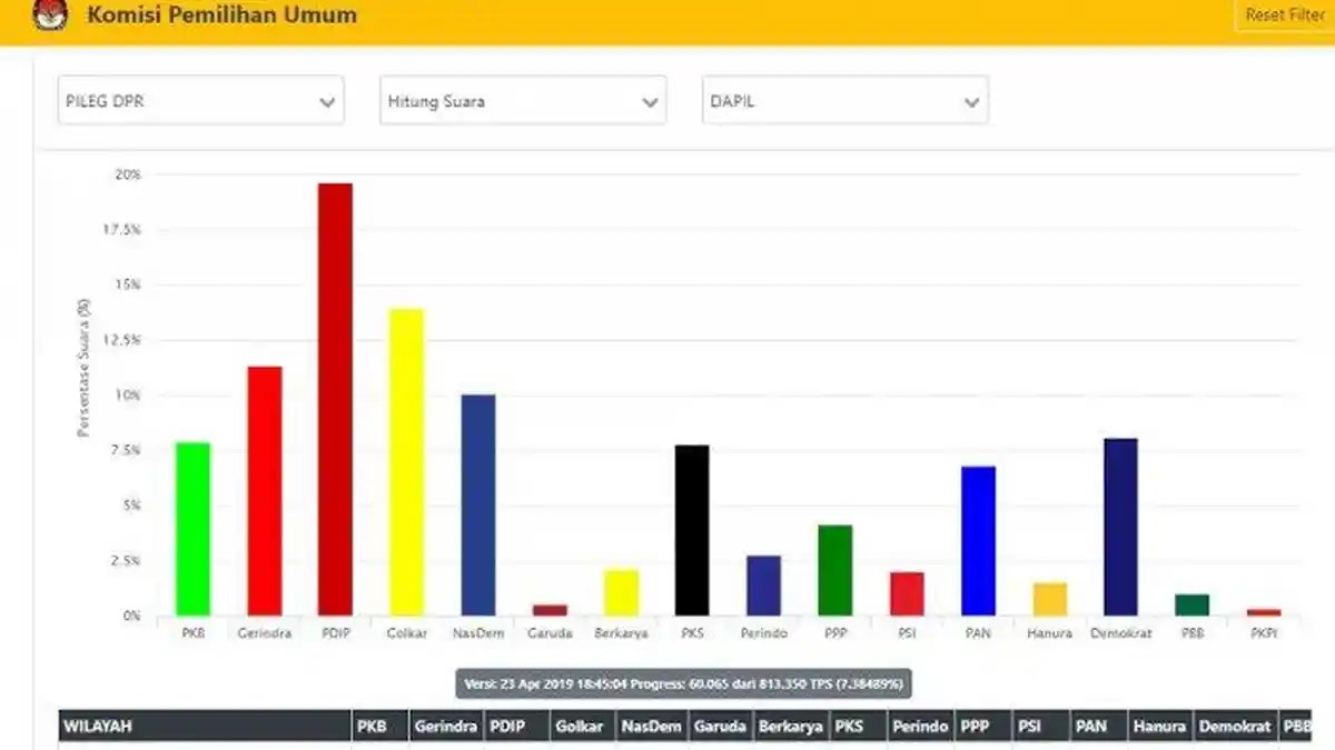 Hasil Real Count Sementara Pileg 2019, PDI-P Teratas Disusul Golkar dan Gerindra