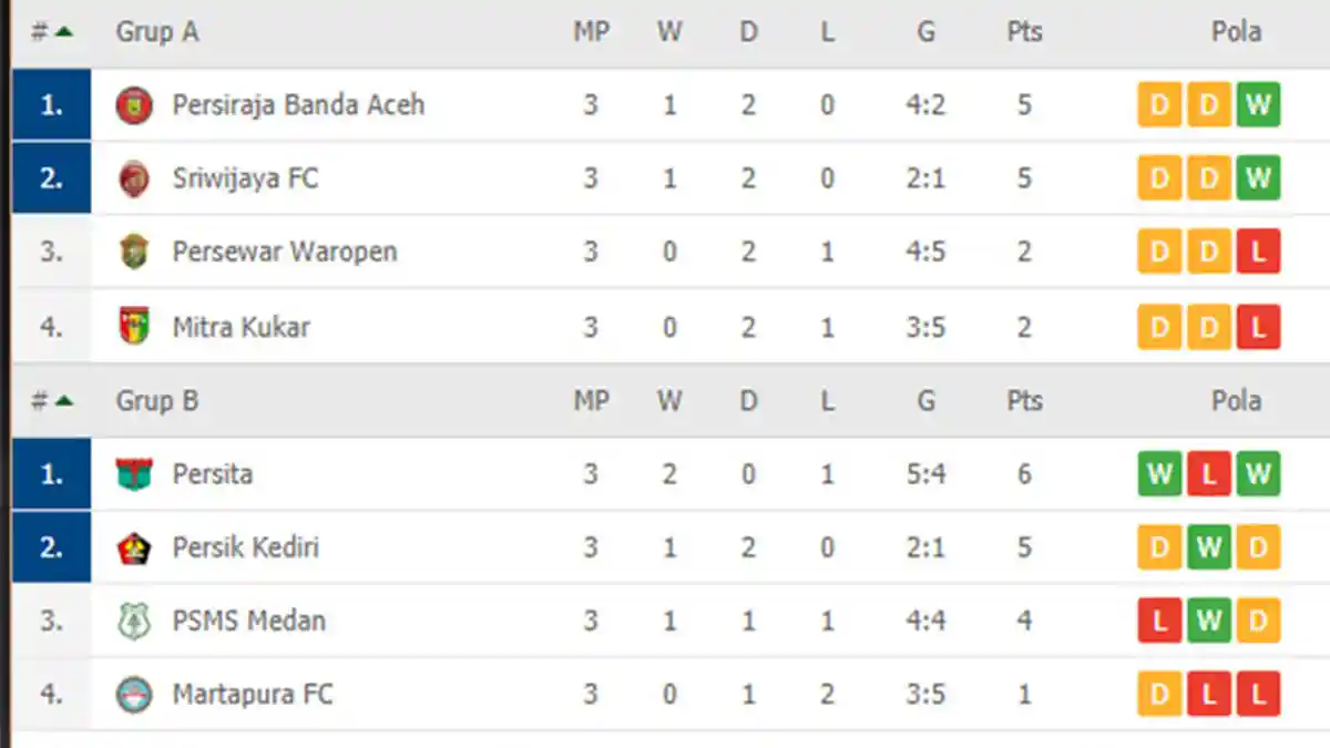 KLASEMEN Liga 2 Usai Hasil Akhir PSMS vs Persita dan Persik vs Martapura FC - Persita Lolos Dramatis