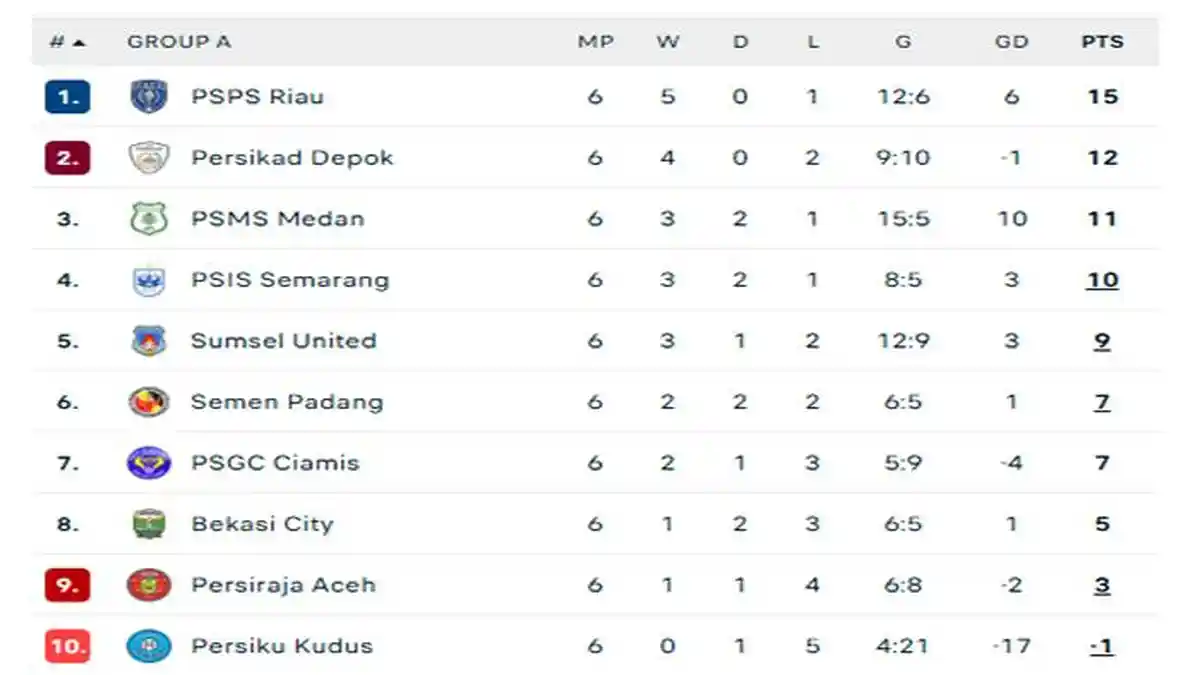 Update Klasemen Liga 2 Championship: PSPS Riau Puncaki Klasemen, PSMS ...