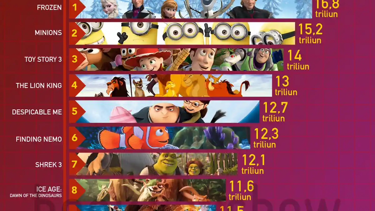 10 Film Animasi Dengan Pendapatan Terbesar Sepanjang Masa