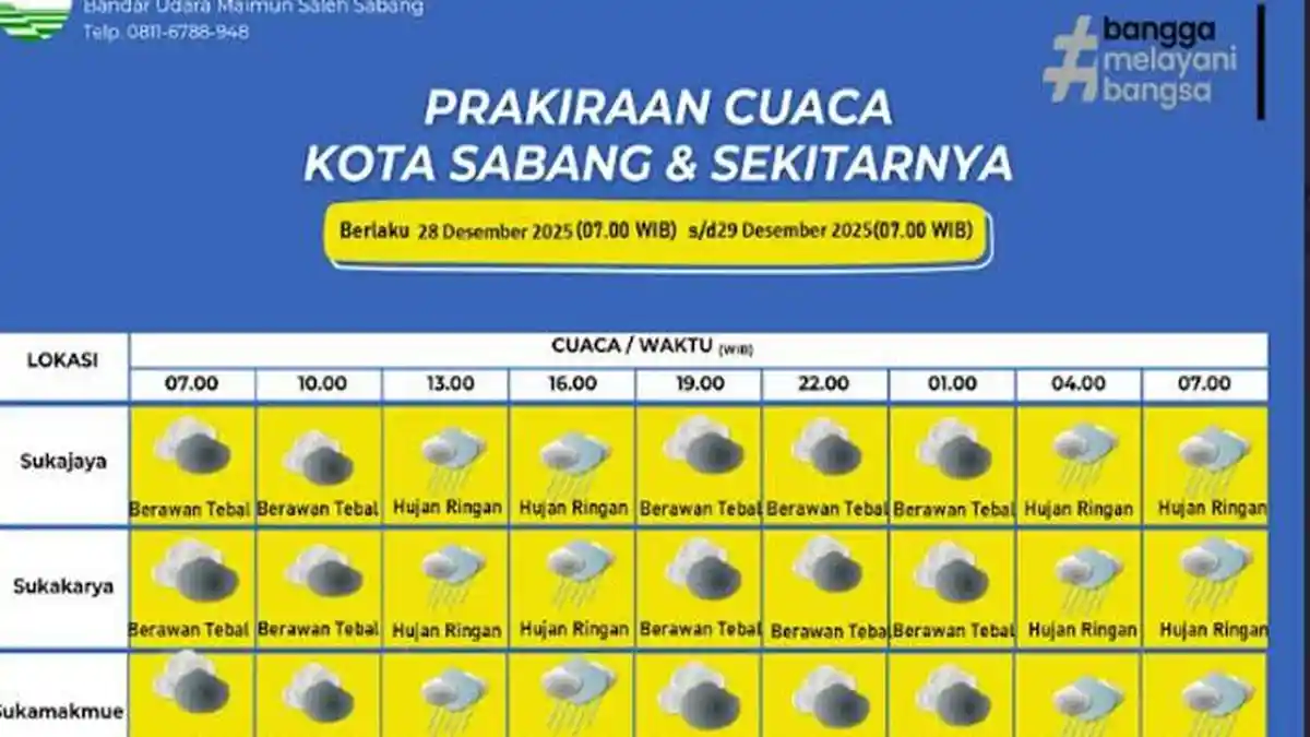 BMKG Prakirakan Hujan Ringan Guyur Sabang, Minggu 28 Desember