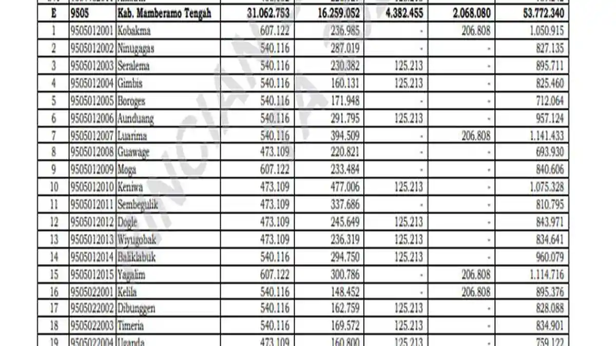 Daftar Lengkap Transfer Dana Desa 2025 Mamberamo Tengah Papua ...