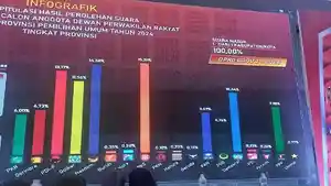 perolehan-kursi-partai-politik-Pileg-2024-DPRD-Provinsi-Sulawesi-Tenggara.jpg