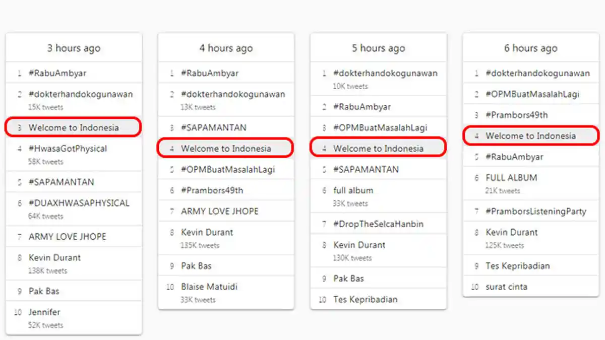 Tagar “Welcome to Indonesia” Puncaki Trending Topic Twitter, Ada Kaitannya dengan Virus Corona