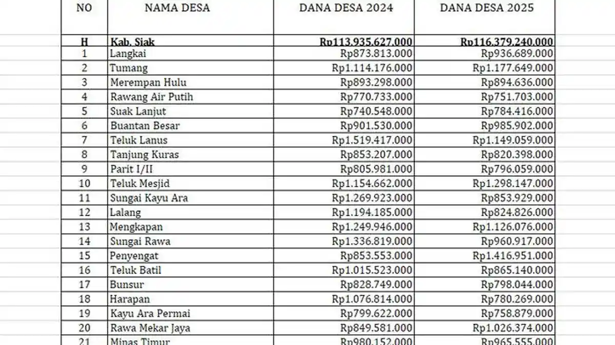 Daftar Lengkap Transfer Dana Desa 2025 Kabupaten Siak Naik Rp 2,4 Miliar